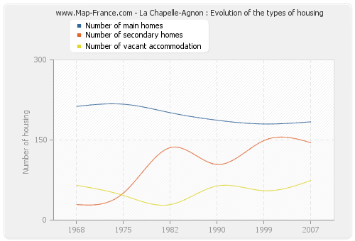 La Chapelle-Agnon : Evolution of the types of housing
